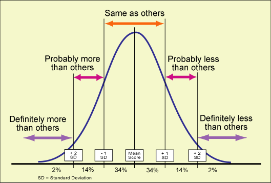 Bellcurve